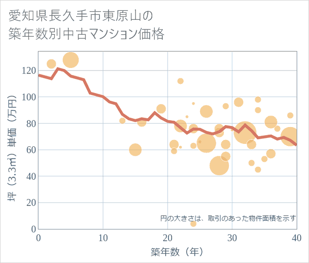 愛知県長久手市東原山の築年数別の中古マンション坪単価