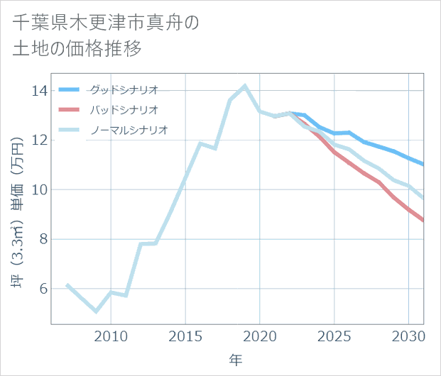 千葉県木更津市真舟の土地価格推移