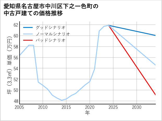愛知県名古屋市中川区下之一色町の中古戸建て価格推移