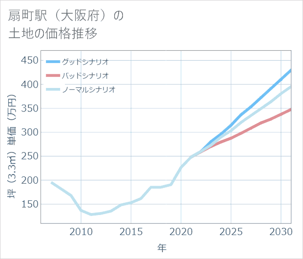 扇町駅(大阪府)の土地価格推移