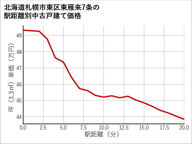 北海道札幌市東区東雁来7条の徒歩距離別の中古戸建て坪単価