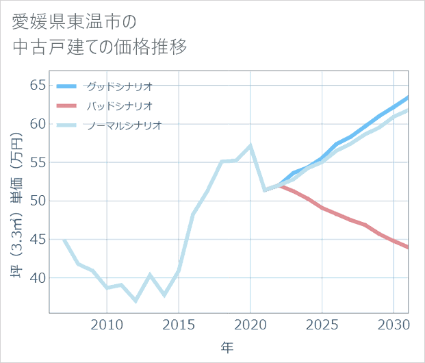 愛媛県東温市の中古戸建て価格推移