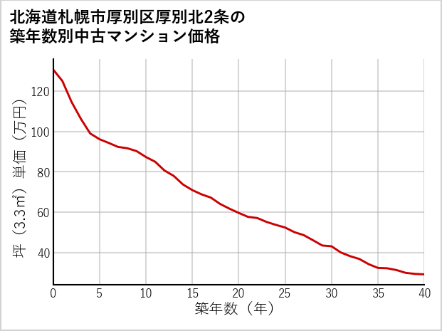 北海道札幌市厚別区厚別北2条の築年数別の中古マンション坪単価