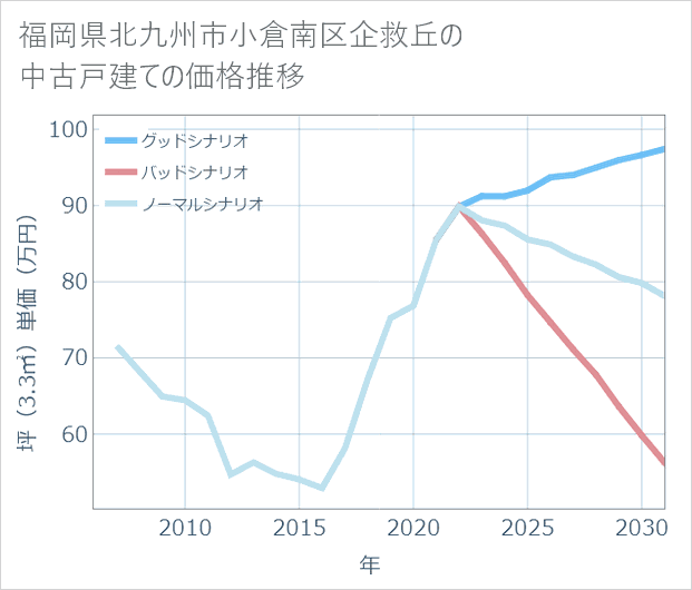 福岡県北九州市小倉南区企救丘の中古戸建て価格推移