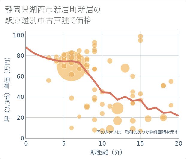静岡県湖西市新居町新居の徒歩距離別の中古戸建て坪単価