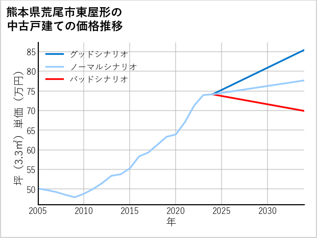 熊本県荒尾市東屋形の中古戸建て価格推移