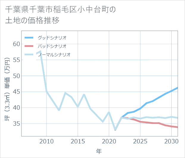 千葉県千葉市稲毛区小中台町の土地価格推移