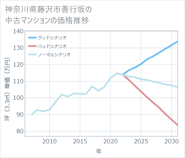 神奈川県藤沢市善行坂の中古マンション価格推移