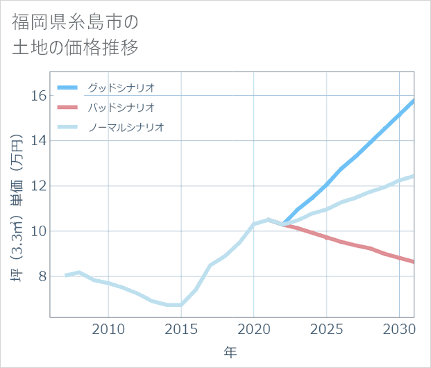 福岡県糸島市の土地価格推移