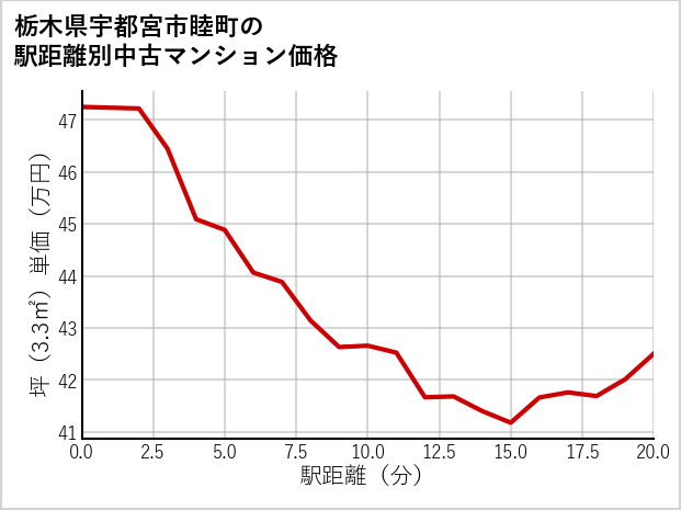 栃木県宇都宮市睦町の徒歩距離別の中古マンション坪単価