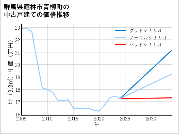 群馬県館林市青柳町の中古戸建て価格推移