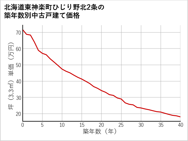 北海道東神楽町ひじり野北2条の築年数別の中古戸建て坪単価