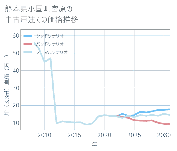 熊本県小国町宮原の中古戸建て価格推移