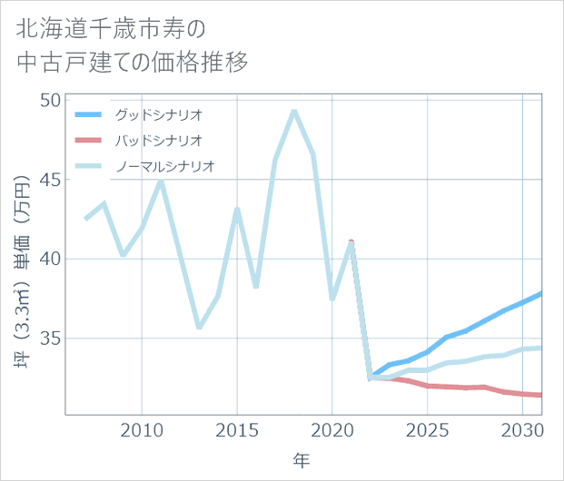 北海道千歳市寿の中古戸建て価格推移