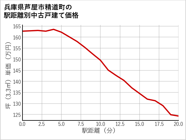 兵庫県芦屋市精道町の徒歩距離別の中古戸建て坪単価