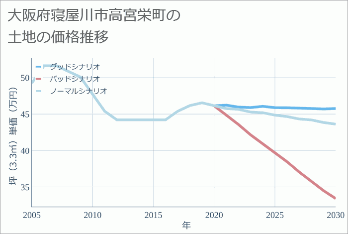 大阪府寝屋川市高宮栄町の土地価格推移