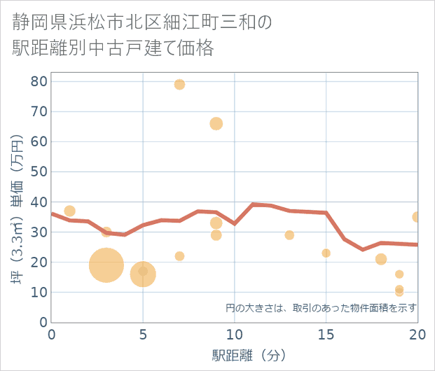 静岡県浜松市北区細江町三和の徒歩距離別の中古戸建て坪単価