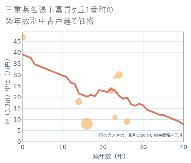 三重県名張市富貴ケ丘1番町の築年数別の中古戸建て坪単価