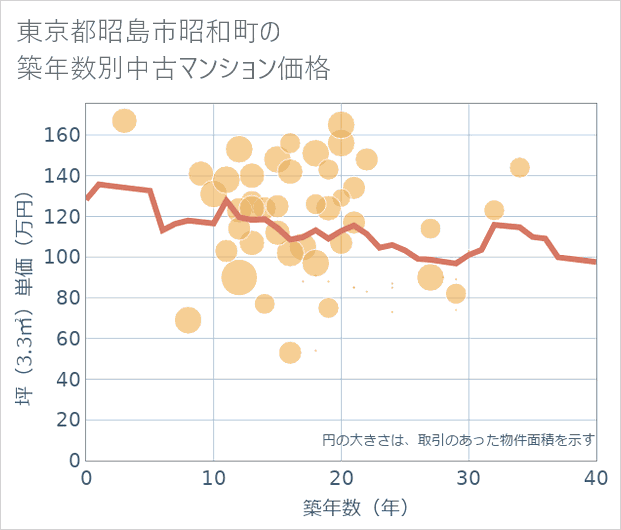 東京都昭島市昭和町の築年数別の中古マンション坪単価