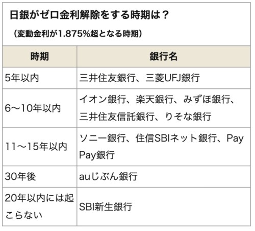 銀行のゼロ金利解除時期の予想（2023年11月時点）