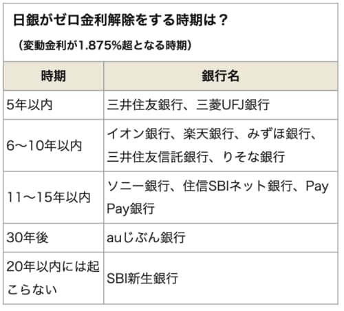 銀行のゼロ金利解除時期の予想（2023年11月時点）