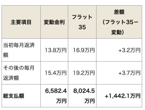 表1：変動金利とフラット35の試算比較結果