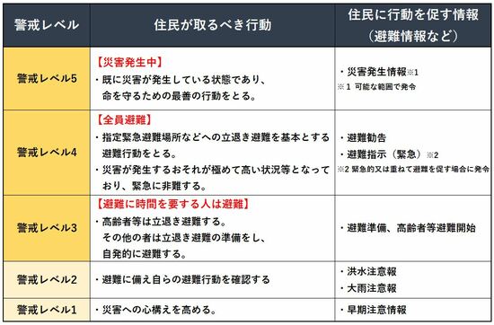 警戒レベルの区分と、住民の取るべき行動