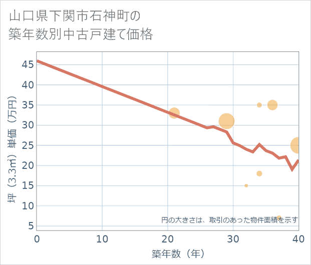 山口県下関市石神町の築年数別の中古戸建て坪単価