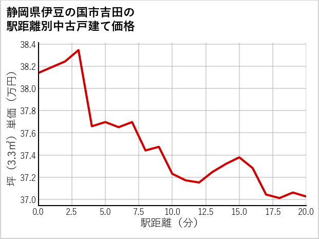 静岡県伊豆の国市吉田の徒歩距離別の中古戸建て坪単価