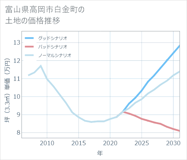 富山県高岡市白金町の土地価格推移