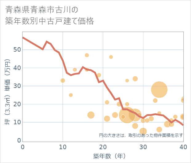 青森県青森市古川の築年数別の中古戸建て坪単価