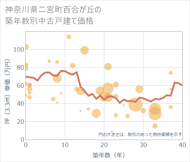 神奈川県二宮町百合が丘の築年数別の中古戸建て坪単価