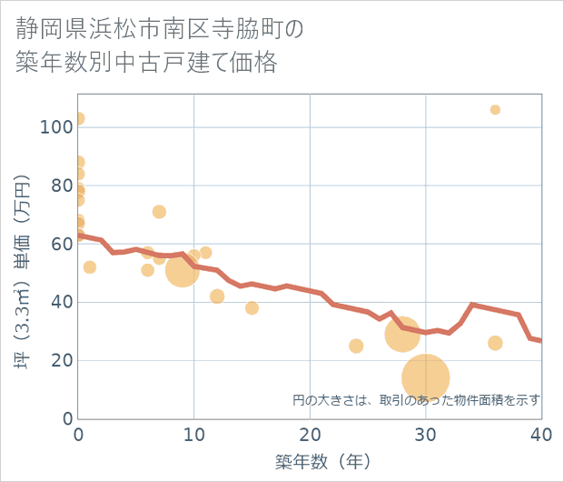 静岡県浜松市南区寺脇町の築年数別の中古戸建て坪単価