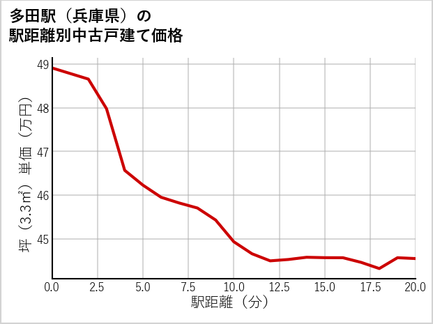 多田駅（兵庫県）の徒歩距離別の中古戸建て坪単価