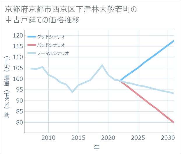京都府京都市西京区下津林大般若町の中古戸建て価格推移