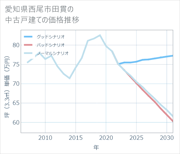愛知県西尾市田貫の中古戸建て価格推移