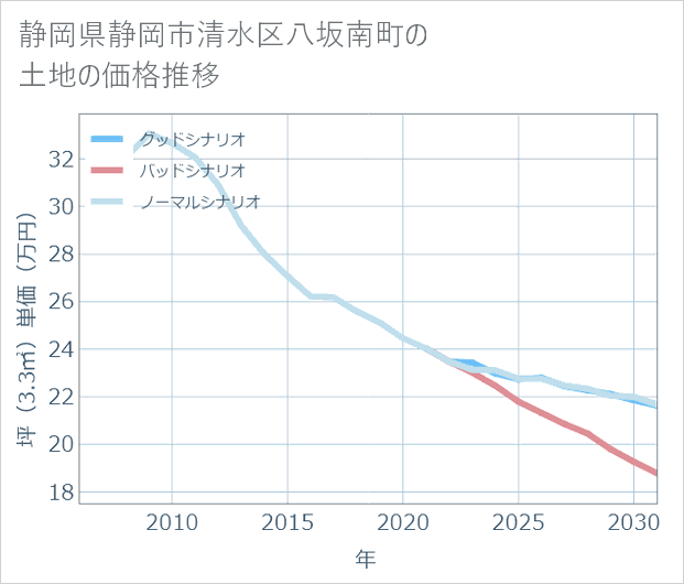 静岡県静岡市清水区八坂南町の土地価格推移