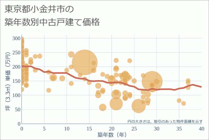 東京都小金井市の築年数別の中古戸建て坪単価