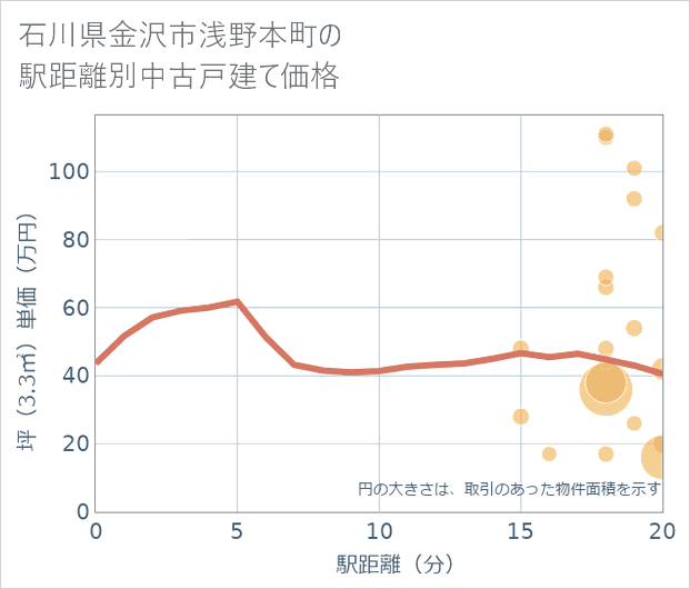石川県金沢市浅野本町の徒歩距離別の中古戸建て坪単価