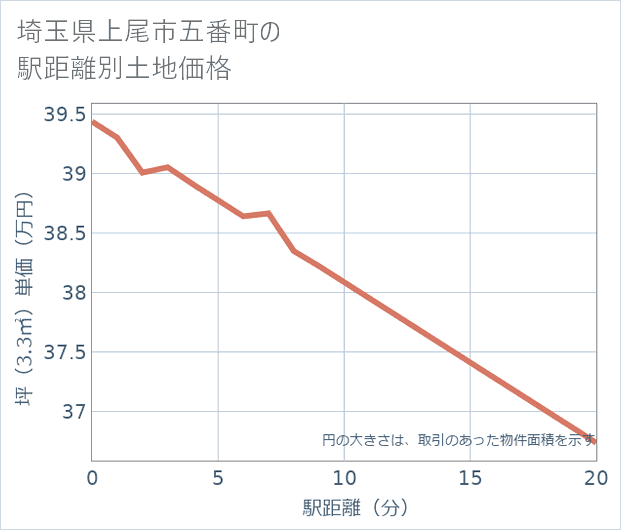 埼玉県上尾市五番町の徒歩距離別の土地坪単価