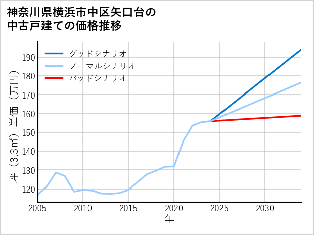 神奈川県横浜市中区矢口台の中古戸建て価格推移