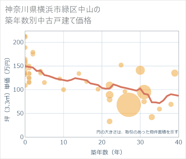 神奈川県横浜市緑区中山の築年数別の中古戸建て坪単価