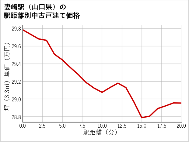 妻崎駅（山口県）の徒歩距離別の中古戸建て坪単価