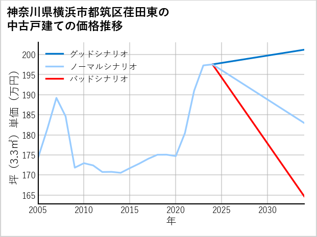 神奈川県横浜市都筑区荏田東の中古戸建て価格推移