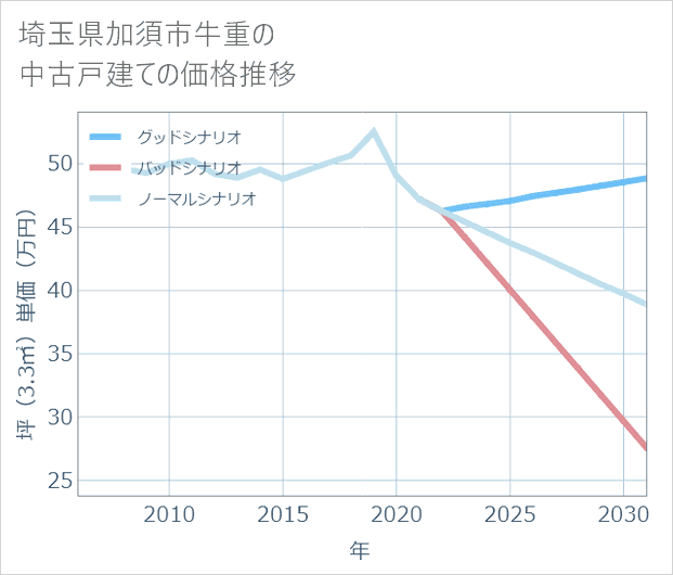 埼玉県加須市牛重の中古戸建て価格推移