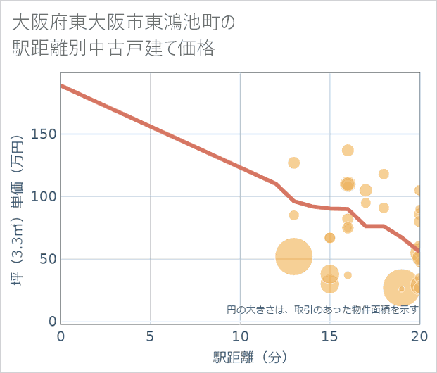 大阪府東大阪市東鴻池町の徒歩距離別の中古戸建て坪単価