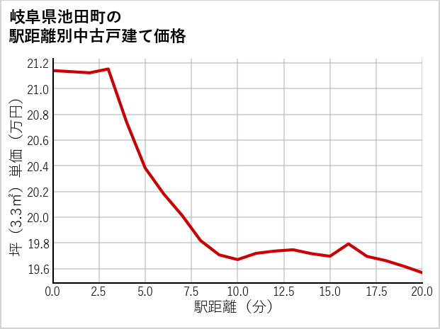 岐阜県池田町の徒歩距離別の中古戸建て坪単価