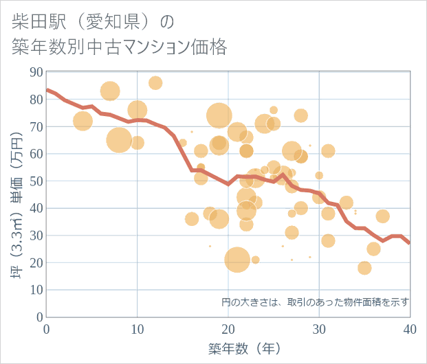 柴田駅(愛知県)の築年数別の中古マンション坪単価