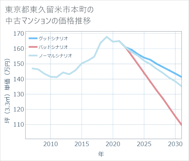 東京都東久留米市本町の中古マンション価格推移
