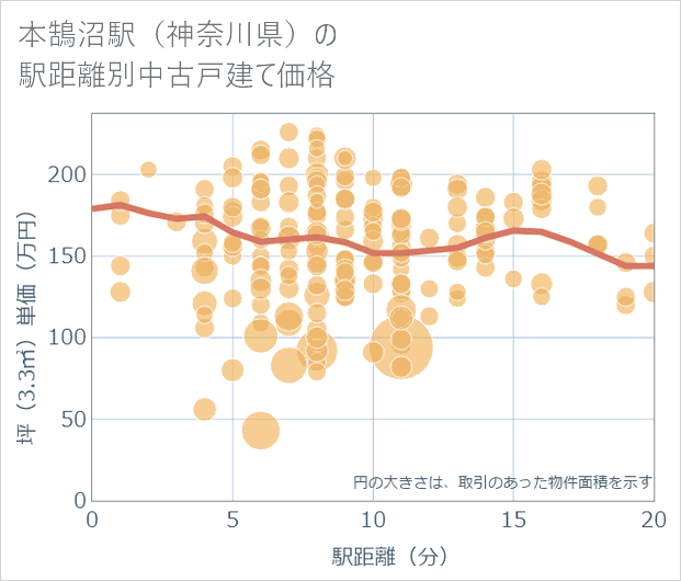 本鵠沼駅(神奈川県)の徒歩距離別の中古戸建て坪単価